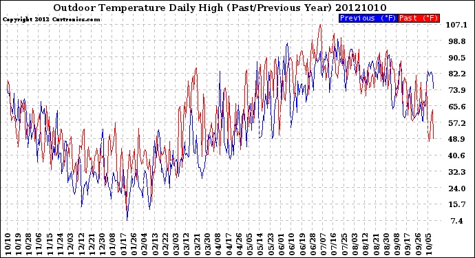 Milwaukee Weather Outdoor Temperature<br>Daily High<br>(Past/Previous Year)