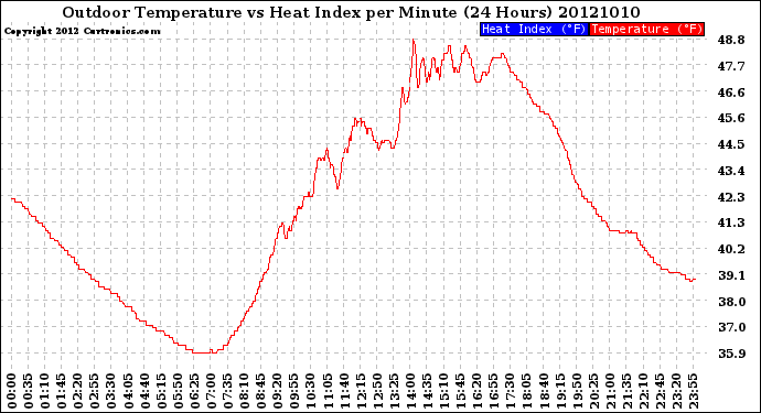Milwaukee Weather Outdoor Temperature<br>vs Heat Index<br>per Minute<br>(24 Hours)