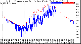 Milwaukee Weather Outdoor Temperature<br>vs Wind Chill<br>per Minute<br>(24 Hours)