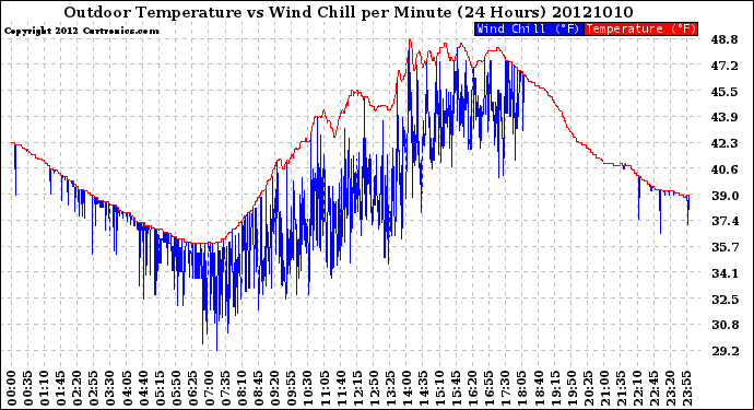 Milwaukee Weather Outdoor Temperature<br>vs Wind Chill<br>per Minute<br>(24 Hours)