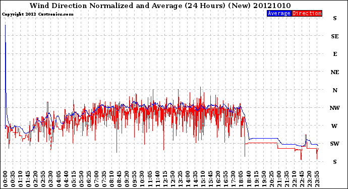 Milwaukee Weather Wind Direction<br>Normalized and Average<br>(24 Hours) (New)