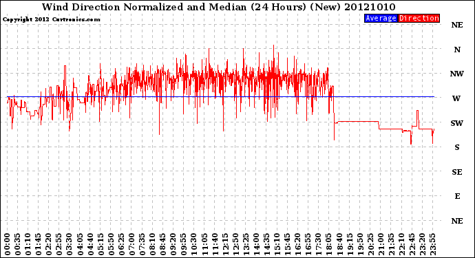 Milwaukee Weather Wind Direction<br>Normalized and Median<br>(24 Hours) (New)