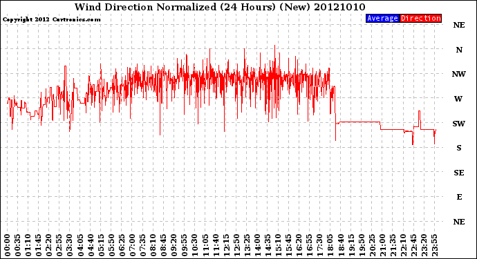 Milwaukee Weather Wind Direction<br>Normalized<br>(24 Hours) (New)