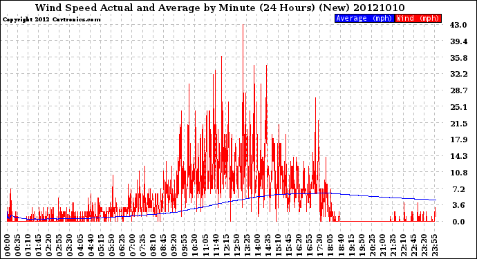 Milwaukee Weather Wind Speed<br>Actual and Average<br>by Minute<br>(24 Hours) (New)