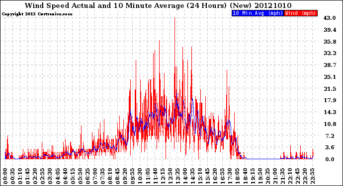 Milwaukee Weather Wind Speed<br>Actual and 10 Minute<br>Average<br>(24 Hours) (New)