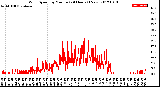 Milwaukee Weather Wind Speed<br>by Minute<br>(24 Hours) (New)