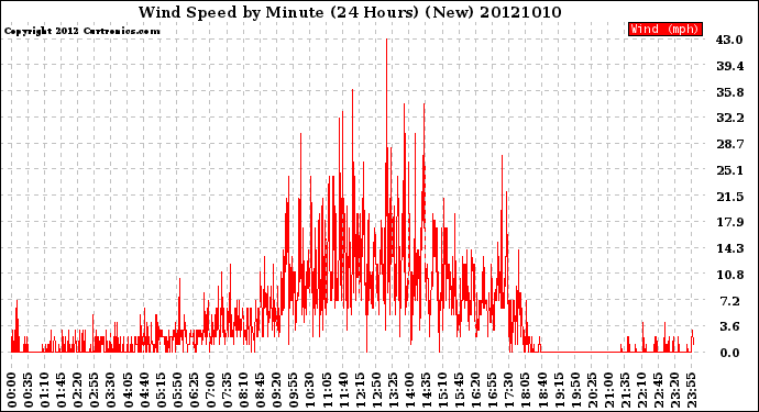 Milwaukee Weather Wind Speed<br>by Minute<br>(24 Hours) (New)
