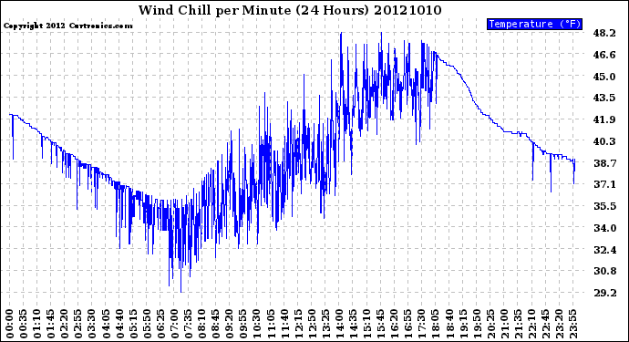 Milwaukee Weather Wind Chill<br>per Minute<br>(24 Hours)