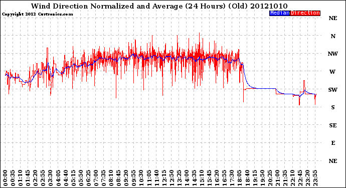 Milwaukee Weather Wind Direction<br>Normalized and Average<br>(24 Hours) (Old)