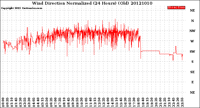 Milwaukee Weather Wind Direction<br>Normalized<br>(24 Hours) (Old)