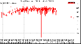 Milwaukee Weather Wind Direction<br>(24 Hours)