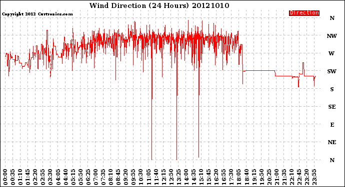 Milwaukee Weather Wind Direction<br>(24 Hours)