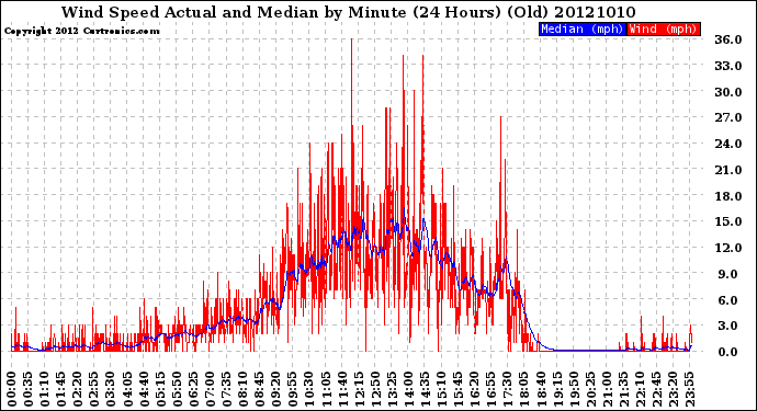 Milwaukee Weather Wind Speed<br>Actual and Median<br>by Minute<br>(24 Hours) (Old)