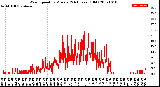 Milwaukee Weather Wind Speed<br>by Minute<br>(24 Hours) (Old)