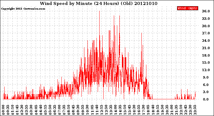 Milwaukee Weather Wind Speed<br>by Minute<br>(24 Hours) (Old)