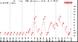 Milwaukee Weather Wind Speed<br>10 Minute Average<br>(4 Hours)