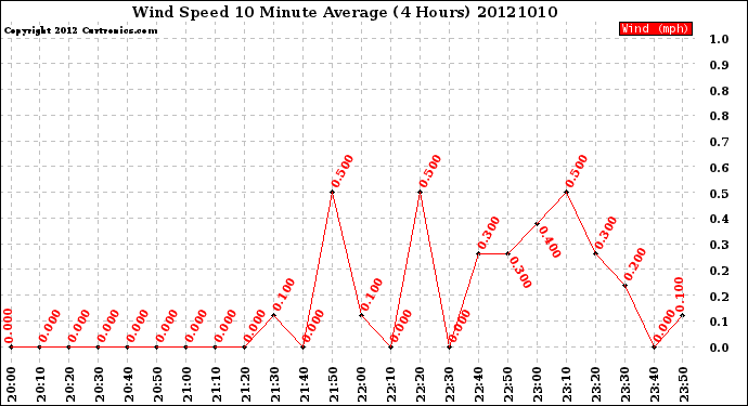 Milwaukee Weather Wind Speed<br>10 Minute Average<br>(4 Hours)