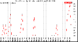 Milwaukee Weather Wind Speed<br>by Minute mph<br>(1 Hour)