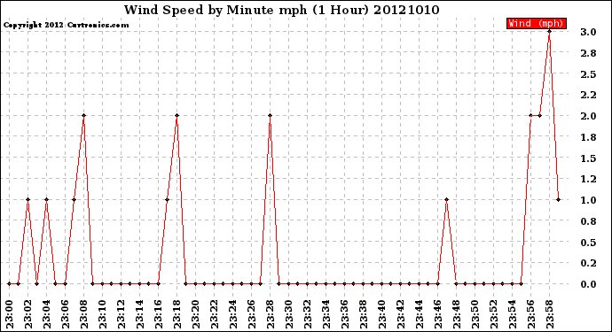 Milwaukee Weather Wind Speed<br>by Minute mph<br>(1 Hour)