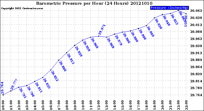 Milwaukee Weather Barometric Pressure<br>per Hour<br>(24 Hours)