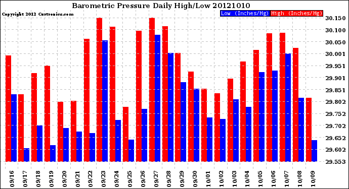 Milwaukee Weather Barometric Pressure<br>Daily High/Low