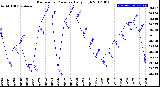 Milwaukee Weather Barometric Pressure<br>Daily High