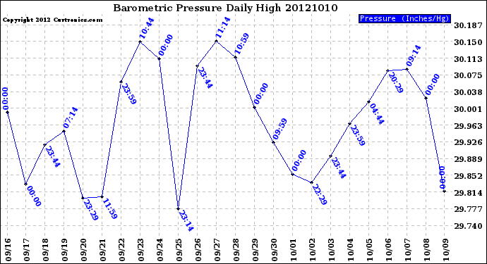 Milwaukee Weather Barometric Pressure<br>Daily High
