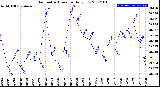 Milwaukee Weather Barometric Pressure<br>Daily Low