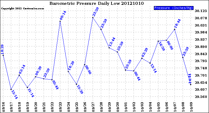 Milwaukee Weather Barometric Pressure<br>Daily Low