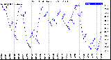Milwaukee Weather Wind Chill<br>Daily Low