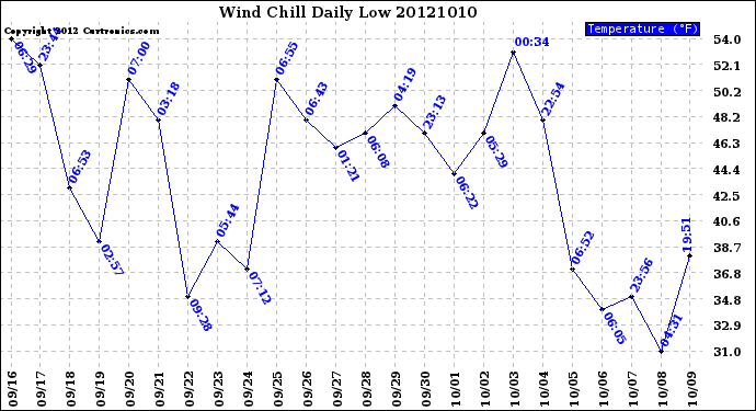 Milwaukee Weather Wind Chill<br>Daily Low