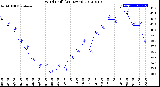 Milwaukee Weather Wind Chill<br>(24 Hours)