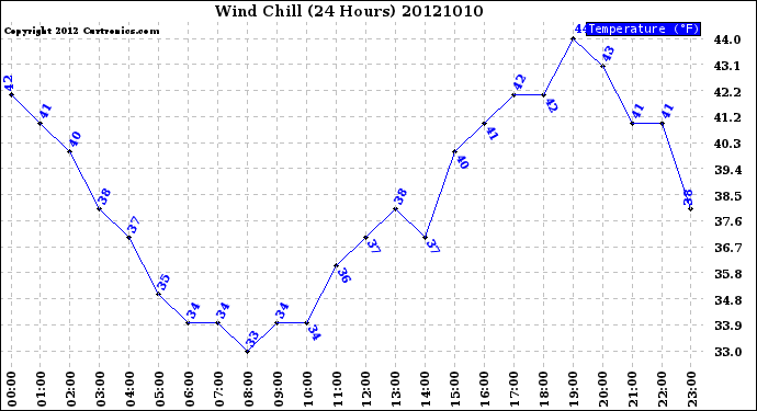 Milwaukee Weather Wind Chill<br>(24 Hours)