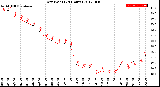 Milwaukee Weather Dew Point<br>(24 Hours)