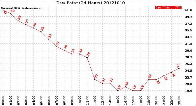 Milwaukee Weather Dew Point<br>(24 Hours)