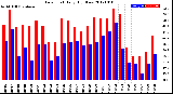 Milwaukee Weather Dew Point<br>Daily High/Low
