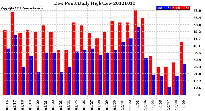 Milwaukee Weather Dew Point<br>Daily High/Low