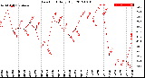 Milwaukee Weather Dew Point<br>Daily High
