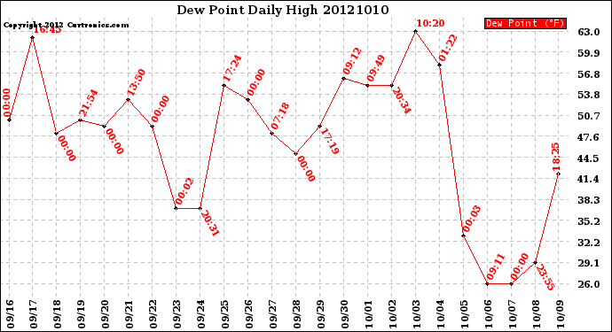 Milwaukee Weather Dew Point<br>Daily High