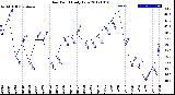 Milwaukee Weather Dew Point<br>Daily Low