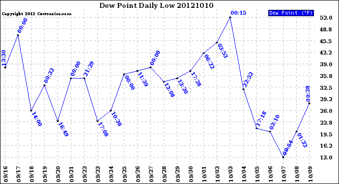 Milwaukee Weather Dew Point<br>Daily Low