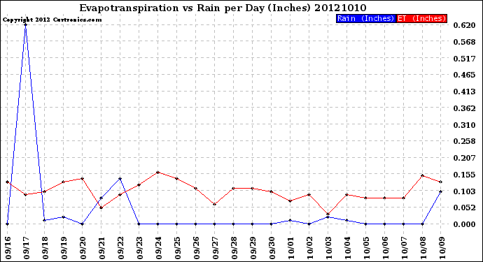 Milwaukee Weather Evapotranspiration<br>vs Rain per Day<br>(Inches)
