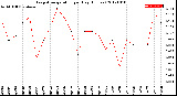 Milwaukee Weather Evapotranspiration<br>per Day (Inches)