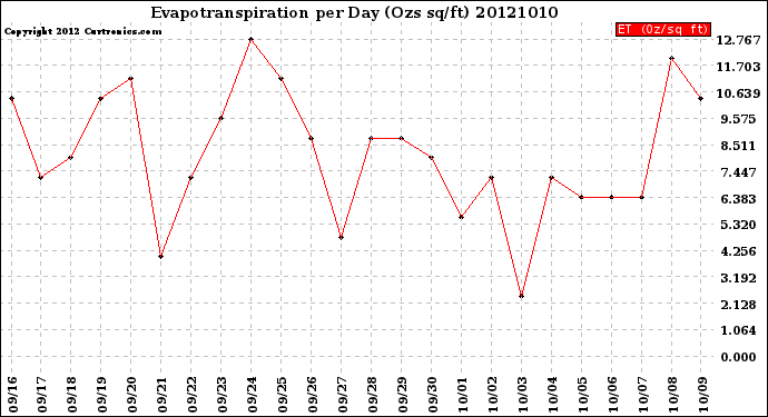 Milwaukee Weather Evapotranspiration<br>per Day (Ozs sq/ft)