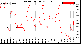 Milwaukee Weather Heat Index<br>Daily High