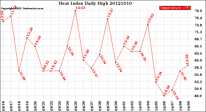 Milwaukee Weather Heat Index<br>Daily High
