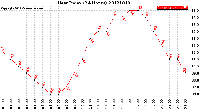 Milwaukee Weather Heat Index<br>(24 Hours)