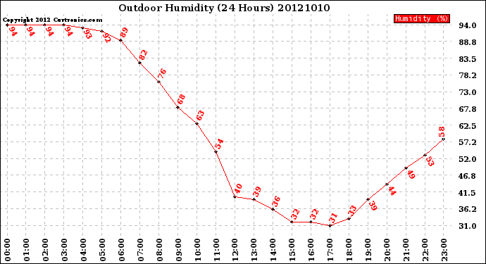 Milwaukee Weather Outdoor Humidity<br>(24 Hours)
