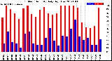 Milwaukee Weather Outdoor Humidity<br>Daily High/Low