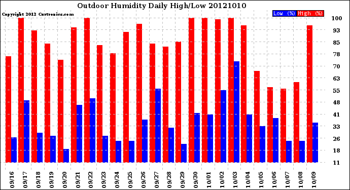 Milwaukee Weather Outdoor Humidity<br>Daily High/Low